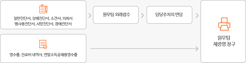 1.일반진단서, 상해진단서, 소견서, 의뢰서, 병사용진단서, 사망진단서, 장애진단서 2.원무팀 외래접수 3.담당주치의면담 4.원무팀 제증명 창구